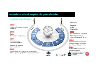 1993
Réseau informatique sécurisé
‘’DZPAC ‘’
Une évolution naturelle «rapide» plus qu’une révolution
Satim
1995
Visa et Mastercard s’installent.
E-Algérie 2013
E-Commerce
E-banking
Le Web.1.0 point de départ
2010
2013
Satim
Transactions interbancaires
Réseau Monétique
Interbancaire « RMI »
Emissions des premières
Cartes Interbancaires
modernisation de la chambre de compensation
Réseau spécial au profit de la communauté bancaire
Centre de Pré-compensation
Interbancaire (CPI).
Système de télécompensation.
Visa et Mastercard s’installent.
1997
2002
2004
2006
Système de télécompensation
Interbancaire ATCI : traitement
des chèques et des virements.
Premiers paiements par
Cartes Interbancaires , de TPE.
 
