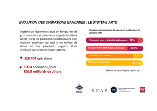 Système de règlements bruts en temps réel de
gros montants et paiements urgents (système
ARTS) : c’est les paiements interbancaires d’un
montant supérieur ou égal à un million de
dinars et des paiements urgents étant
effectués par virement via ce système.
EVOLUTION DES OPÉRATIONS BANCAIRES : LE SYSTÈME ARTS
68%Virements vers la clientèle des banques
30.2%Transactions de banque à banque
4.3%Virement à la clientèle
Structure des opérations de paiements traitées dans le
système ARTS
328 404 opérations
1 314 opérations /jours
806,8 milliards de dinars
4.3%Virement à la clientèle
95.7%Virement interbancaire
Source: Banque d’Algérie rapport 2017.
 