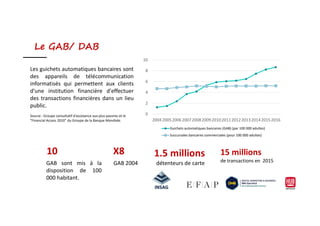 0
2
4
6
8
10
Le GAB/ DAB
Les guichets automatiques bancaires sont
des appareils de télécommunication
informatisés qui permettent aux clients
d'une institution financière d'effectuer
des transactions financières dans un lieu
public.
0
2004200520062007200820092010201120122013201420152016
Guichets automatiques bancaires (GAB) (par 100 000 adultes)
Succursales bancaires commerciales (pour 100 000 adultes)
10
GAB sont mis à la
disposition de 100
000 habitant.
Source : Groupe consultatif d'assistance aux plus pauvres et le
"Financial Access 2010" du Groupe de la Banque Mondiale.
1.5 millions
détenteurs de carte
15 millions
de transactions en 2015
X8
GAB 2004
 