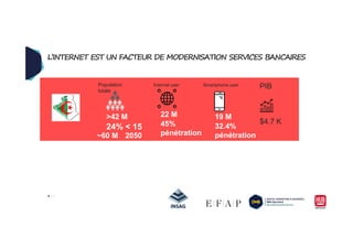 >42 M
24% < 15
22 M
Population
totale
Internet user Smartphone user PIB
19 M
45% 32.4%
$4.7 K
L’INTERNET EST UN FACTEUR DE MODERNISATION SERVICES BANCAIRES
24% < 15 45%
pénétration
32.4%
pénétration
$4.7 K
~60 M 2050
 