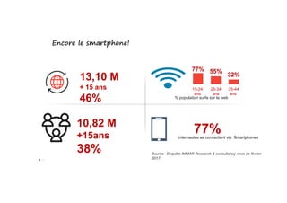13,10 M
+ 15 ans
46%
77% 55%
32%
15-24
ans
25-34
ans
35-44
ans
% population surfe sur le web
Encore le smartphone!
60
46%
10,82 M
+15ans
38%
77%
Source: Enquête IMMAR Research & consultancy-mois de février
2017
internautes se connectent via Smartphones
 