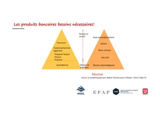 Sécurité
Biens sociaux
Estime
Auto accomplissement
Préparer l’avenir
Prévoir
Investissement de
logement
Placement
Banque au
conseil
Les produits bancaires besoins nécessaires!
Besoins physiologiques
Sécurité
Quotidienne
Prévoir
Prévenir
Banque au
quotidien
Maslow
Source: Le marketing bancaire. Nadine Tournois pour e-theque– Tome 2 Page 53
 