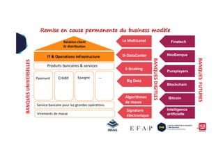 Remise en cause permanente du business modèle
Relation client
Et distribution
IT & Operations Infrastructure
Produits bancaires & services
Paiement Crédit Epargne …
E-Bnaking
SI-DataCenter
Le Multicanal
Big Data
BANQUESUNIVERSELLES
BANQUESDIGITLES
NéoBanque
Pureplayers
Finetech
BANQUESFUTURES
85
Service bancaire pour les grandes opérations
Virements de masse
Paiement Crédit Epargne …
Big Data
Algorithmes
de masse
Signature
électronique
s
BANQUESUNIVERSELLES
BANQUESDIGITLES
Blockchain
Bitcoin
Intelligence
artificielle
BANQUESFUTURES
 