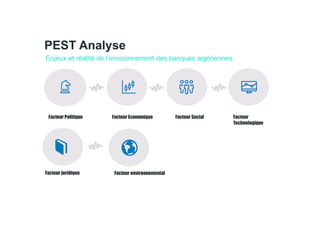 PEST Analyse
Enjeux et réalité de l’environnement des banques algériennes
Facteur Politique Facteur Social Facteur
Technologique
Facteur Economique
Facteur juridique Facteur environnemental
 