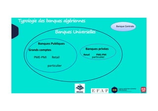 Banques Publiques
Banques Universelles
Grands comptes
RetailPME-PMI
Banques privées
Retail PME-PMI
Banque Centrale
Typologie des banques algériennes
particulierRetailPME-PMI
Retail PME-PMI
particulier
particulier
 