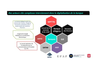 Conseil de la
monnaie
et du crédit
Banque
d’Algérie
Ministère
des finances
L’organisme chargé
Des acteurs clés complexes interviennent dans la digitalisation de la banque
Le ministre délégué auprès du
ministre des Finances, chargé de
l'Economie numérique et de la
modernisation des systèmes
financiers
MPTTN
Banques
ABEF
ARPCE GIE
SATIM
L’organisme chargé
d’élaborer la certification
électronique
Le nouvel opérateur de
l’e-paiement qui va
commercialiser et d’installer
les TPE
 