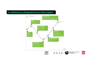 La résistance au changement est un frein majeur!
 