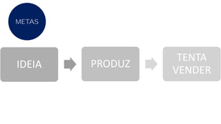IDEIA PRODUZ
TENTA
VENDER
METAS
 
