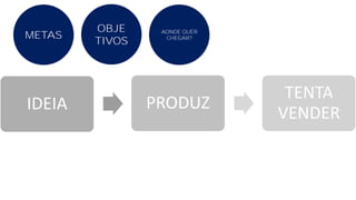 METAS
OBJE
TIVOS
AONDE QUER
CHEGAR?
IDEIA PRODUZ
TENTA
VENDER
 