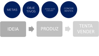 METAS
OBJE
TIVOS
AONDE QUER
CHEGAR?
CONCOR
RENTES
IDEIA PRODUZ
TENTA
VENDER
 