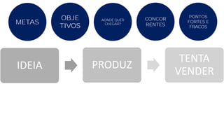 METAS
OBJE
TIVOS
AONDE QUER
CHEGAR?
CONCOR
RENTES
PONTOS
FORTES E
FRACOS
IDEIA PRODUZ
TENTA
VENDER
 