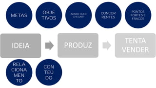 METAS
OBJE
TIVOS
AONDE QUER
CHEGAR?
CONCOR
RENTES
PONTOS
FORTES E
FRACOS
RELA
CIONA
MEN
TO
CON
TEÚ
DO
IDEIA PRODUZ
TENTA
VENDER
 