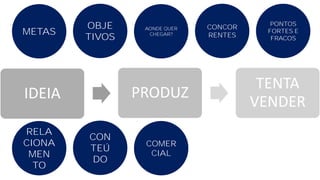 METAS
OBJE
TIVOS
AONDE QUER
CHEGAR?
CONCOR
RENTES
PONTOS
FORTES E
FRACOS
RELA
CIONA
MEN
TO
CON
TEÚ
DO
COMER
CIAL
IDEIA PRODUZ
TENTA
VENDER
 
