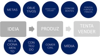 METAS
OBJE
TIVOS
AONDE QUER
CHEGAR?
CONCOR
RENTES
PONTOS
FORTES E
FRACOS
RELA
CIONA
MEN
TO
CON
TEÚ
DO
COMER
CIAL
MÍDIA
IDEIA PRODUZ
TENTA
VENDER
 