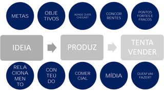 METAS
OBJE
TIVOS
AONDE QUER
CHEGAR?
CONCOR
RENTES
PONTOS
FORTES E
FRACOS
RELA
CIONA
MEN
TO
CON
TEÚ
DO
COMER
CIAL
MÍDIA QUEM VAI
FAZER?
IDEIA PRODUZ
TENTA
VENDER
 