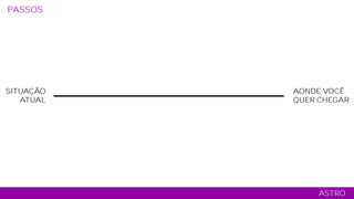 SITUAÇÃO
ATUAL
AONDE VOCÊ
QUER CHEGAR
ASTRO
PASSOS ANÁLISES RELACIONAMENTO CONTEÚDO COMERCIAL MÍDIA TÁTICO
 
