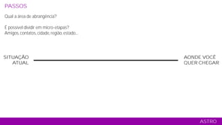 SITUAÇÃO
ATUAL
AONDE VOCÊ
QUER CHEGAR
ASTRO
PASSOS ANÁLISES RELACIONAMENTO CONTEÚDO COMERCIAL MÍDIA TÁTICO
Qual a área de abrangência?
É possível dividir em micro-etapas?
Amigos, contatos, cidade, região, estado....
 