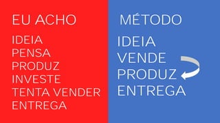 EU ACHO MÉTODO
IDEIA
PENSA
PRODUZ
INVESTE
TENTA VENDER
ENTREGA
IDEIA
VENDE
PRODUZ
ENTREGA
 