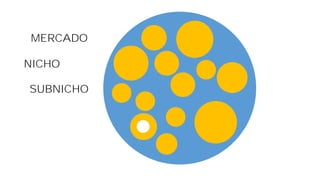 MERCADO
NICHO
SUBNICHO
 