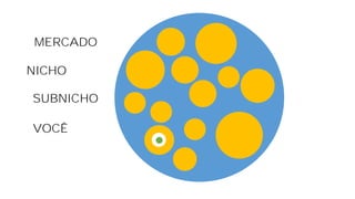 MERCADO
NICHO
VOCÊ
SUBNICHO
 