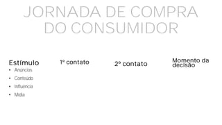 JORNADA DE COMPRA
DO CONSUMIDOR
Estímulo 1º contato 2º contato
Momento da
decisão
• Anúncios
• Conteúdo
• Influência
• Mídia
 