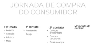 JORNADA DE COMPRA
DO CONSUMIDOR
Estímulo 1º contato 2º contato
Momento da
decisão
• Anúncios
• Conteúdo
• Influência
• Mídia
• Necessidade
• Desejo
• Começa a
procurar sobre
• Compara
concorrentes
• Decide a compra
 