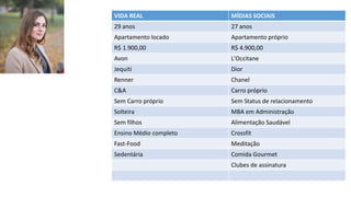 VIDA REAL MÍDIAS SOCIAIS
29 anos 27 anos
Apartamento locado Apartamento próprio
R$ 1.900,00 R$ 4.900,00
Avon L'Occitane
Jequiti Dior
Renner Chanel
C&A Carro próprio
Sem Carro próprio Sem Status de relacionamento
Solteira MBA em Administração
Sem filhos Alimentação Saudável
Ensino Médio completo Crossfit
Fast-Food Meditação
Sedentária Comida Gourmet
Clubes de assinatura
 