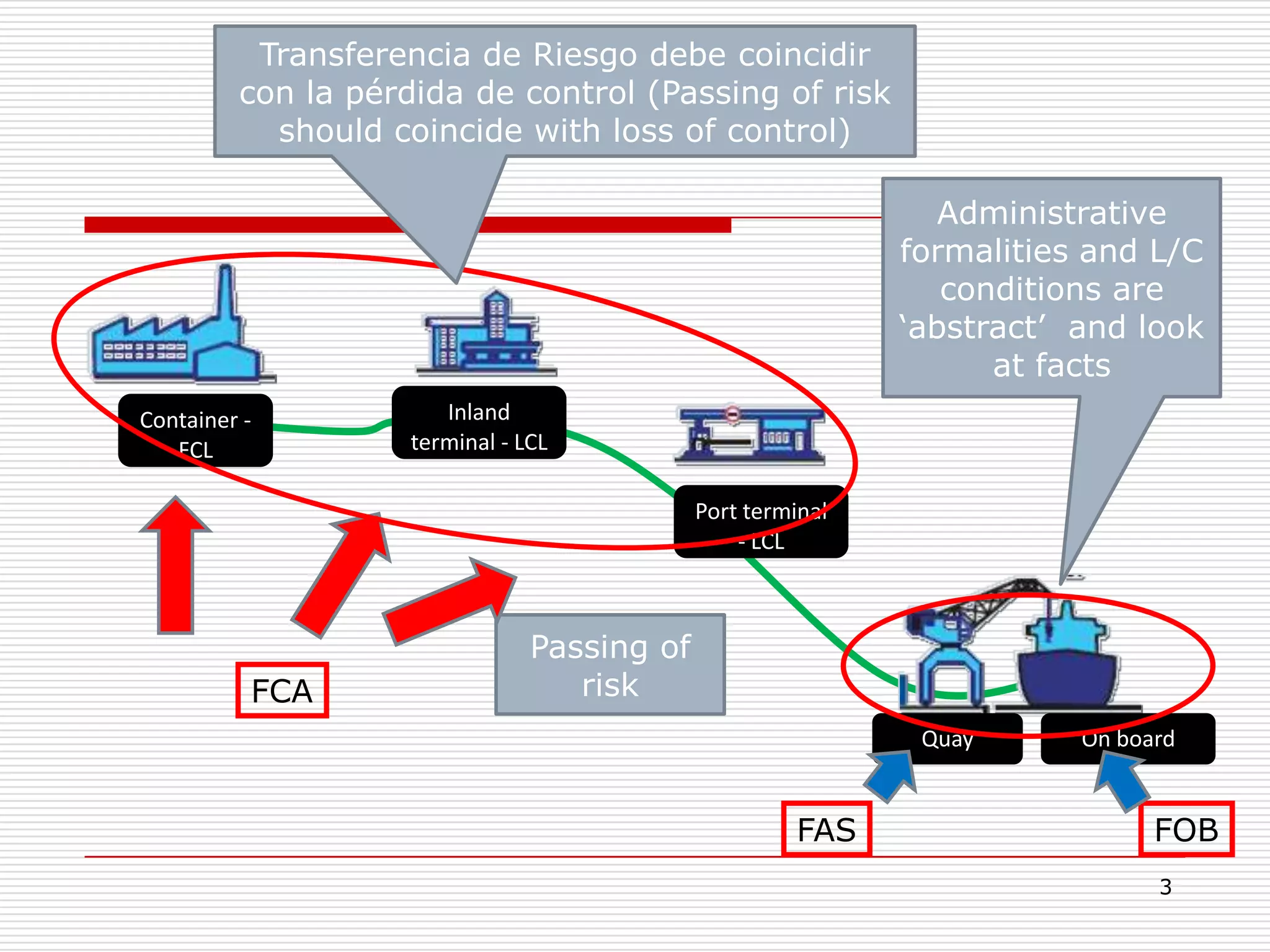 3
Container -
FCL
Inland
terminal - LCL
Port terminal
- LCL
Quay On board
Passing of
riskFCA
FOB
Transferencia de Riesgo debe coincidir
con la pérdida de control (Passing of risk
should coincide with loss of control)
Administrative
formalities and L/C
conditions are
‘abstract’ and look
at facts
FAS
 