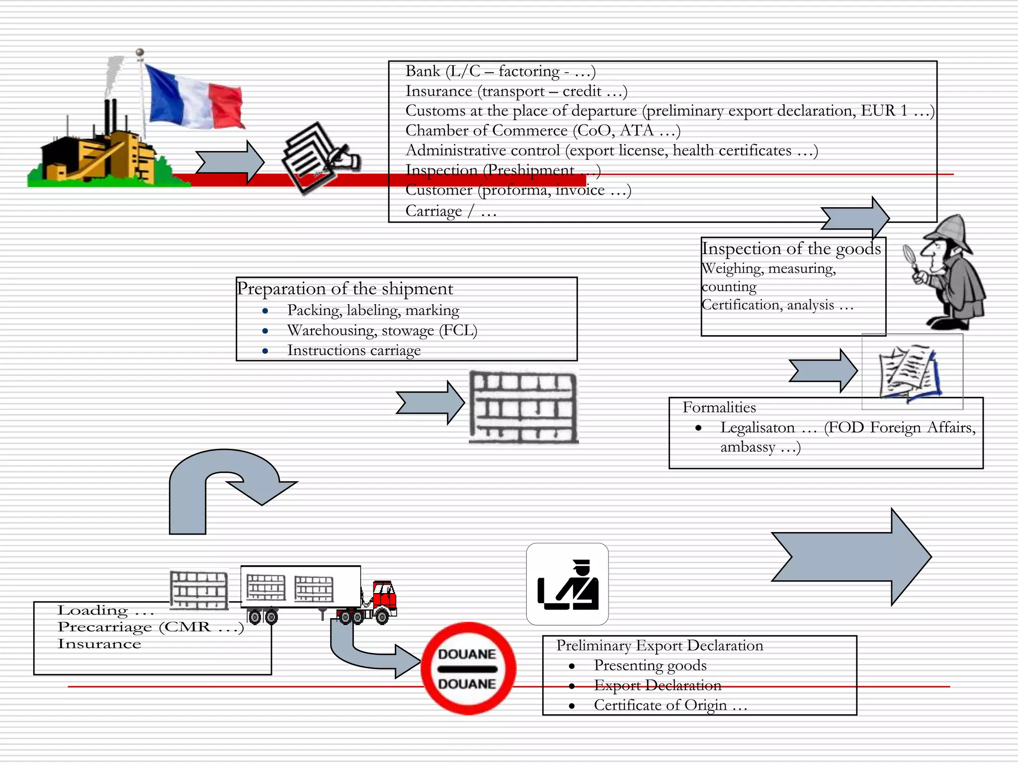 Bank (L/C – factoring - …)
Insurance (transport – credit …)
Customs at the place of departure (preliminary export declaration, EUR 1 …)
Chamber of Commerce (CoO, ATA …)
Administrative control (export license, health certificates …)
Inspection (Preshipment …)
Customer (proforma, invoice …)
Carriage / …
Inspection of the goods
Weighing, measuring,
counting
Certification, analysis …
Preparation of the shipment
Packing, labeling, marking
Warehousing, stowage (FCL)
Instructions carriage
Preliminary Export Declaration
Presenting goods
Export Declaration
Certificate of Origin …
Loading …
Precarriage (CMR …)
Insurance
Formalities
Legalisaton … (FOD Foreign Affairs,
ambassy …)
 