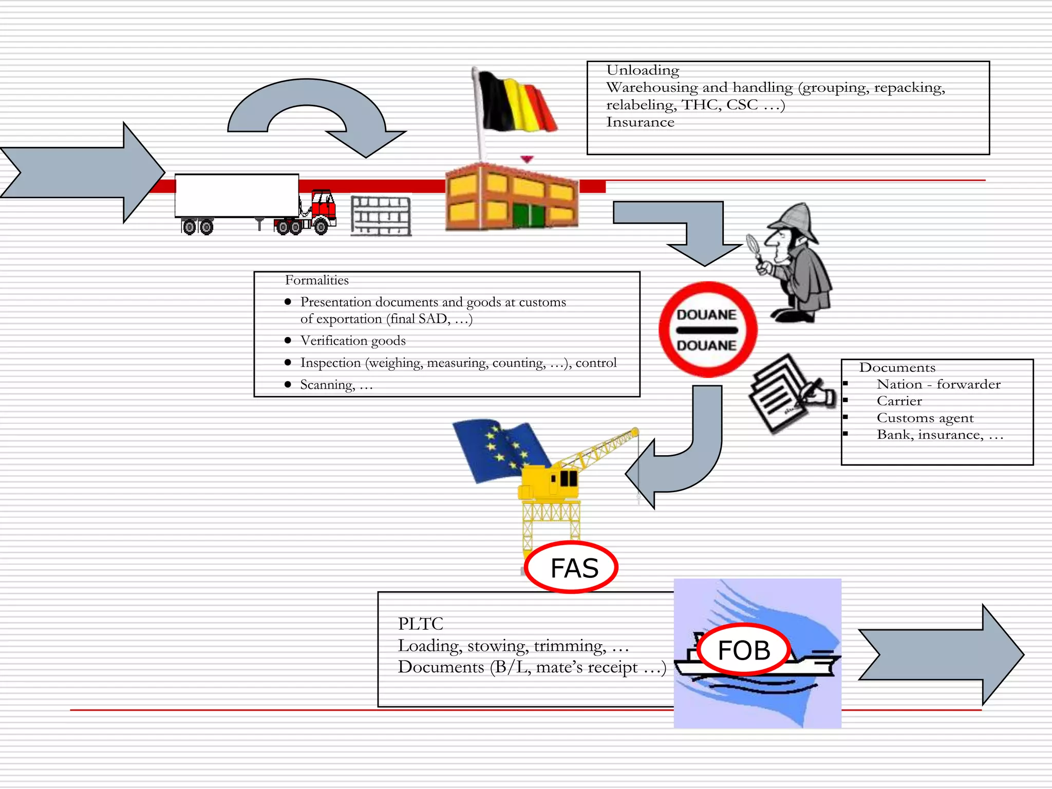 Unloading
Warehousing and handling (grouping, repacking,
relabeling, THC, CSC …)
Insurance
Formalities
Presentation documents and goods at customs
of exportation (final SAD, …)
Verification goods
Inspection (weighing, measuring, counting, …), control
Scanning, …
Documents
 Nation - forwarder
 Carrier
 Customs agent
 Bank, insurance, …
PLTC
Loading, stowing, trimming, …
Documents (B/L, mate’s receipt …)
FAS
FOB
 
