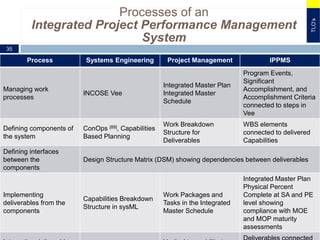 Incose Matrix PGCS 2019 Master Class Integrating SE with PPM | PPTX