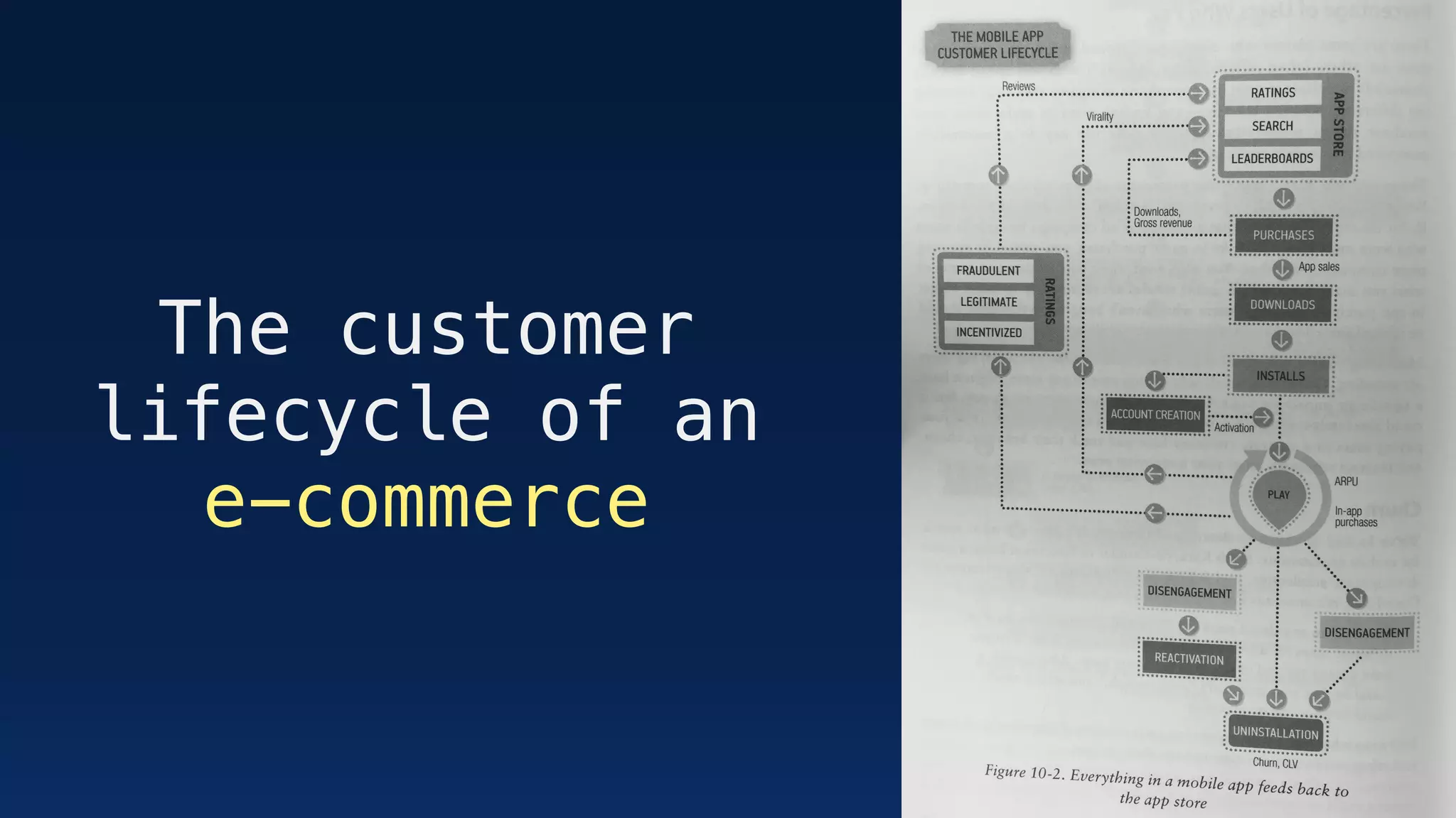 The customer
lifecycle of an
e-commerce
 