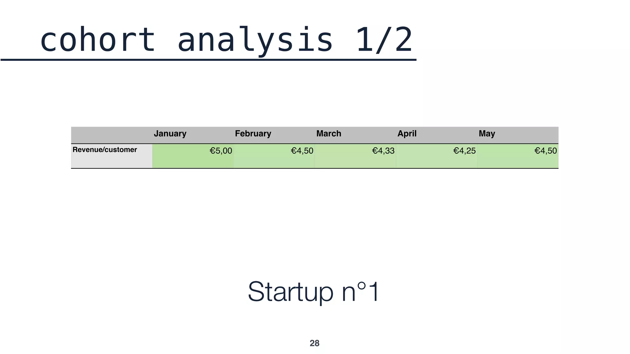 28
cohort analysis 1/2
January February March April May
Revenue/customer €5,00 €4,50 €4,33 €4,25 €4,50
Startup n°1
 