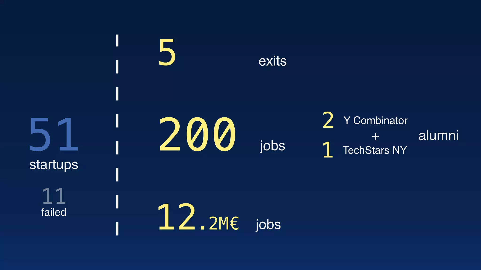 51
5
200
12.2M€
11
2
1
startups
failed
exits
jobs
jobs
Y Combinator
TechStars NY
alumni+
 