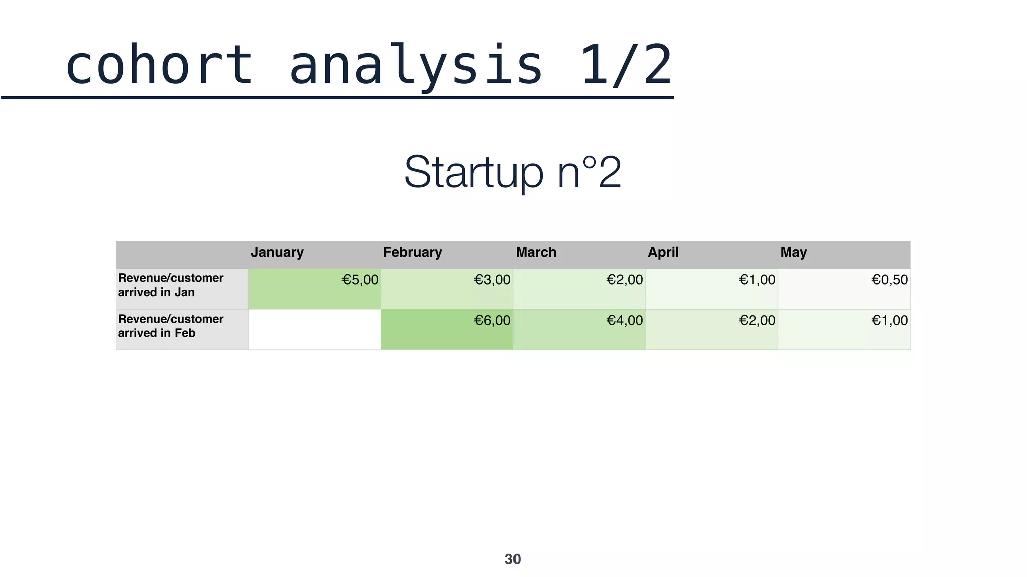 30
January February March April May
Revenue/customer
arrived in Jan
€5,00 €3,00 €2,00 €1,00 €0,50
Revenue/customer
arrived in Feb
€6,00 €4,00 €2,00 €1,00
cohort analysis 1/2
Startup n°2
 