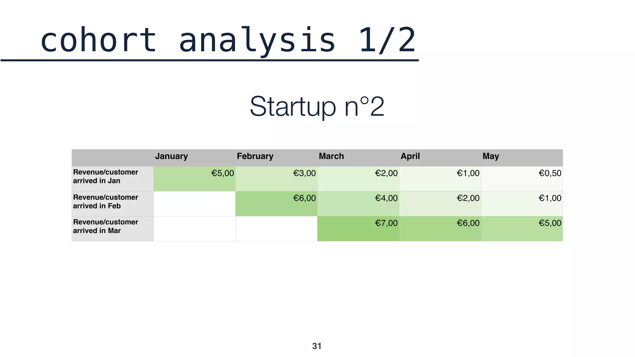31
January February March April May
Revenue/customer
arrived in Jan
€5,00 €3,00 €2,00 €1,00 €0,50
Revenue/customer
arrived in Feb
€6,00 €4,00 €2,00 €1,00
Revenue/customer
arrived in Mar
€7,00 €6,00 €5,00
cohort analysis 1/2
Startup n°2
 