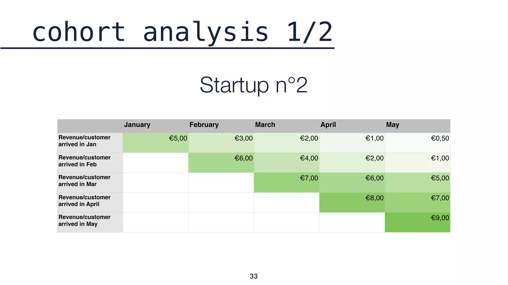 33
January February March April May
Revenue/customer
arrived in Jan
€5,00 €3,00 €2,00 €1,00 €0,50
Revenue/customer
arrived in Feb
€6,00 €4,00 €2,00 €1,00
Revenue/customer
arrived in Mar
€7,00 €6,00 €5,00
Revenue/customer
arrived in April
€8,00 €7,00
Revenue/customer
arrived in May
€9,00
cohort analysis 1/2
Startup n°2
 