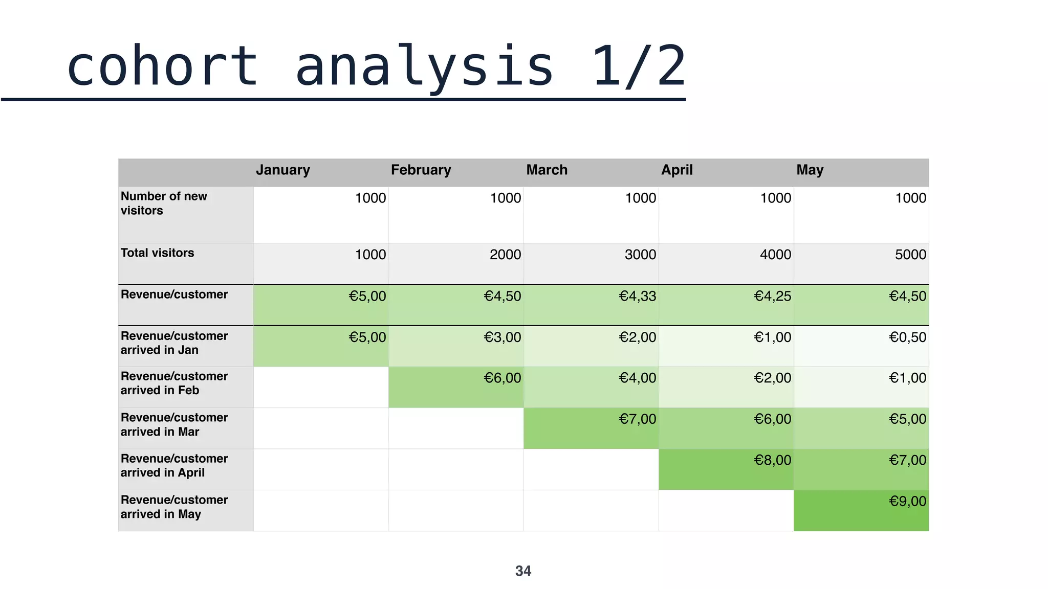 34
January February March April May
Number of new
visitors
1000 1000 1000 1000 1000
Total visitors 1000 2000 3000 4000 5000
Revenue/customer €5,00 €4,50 €4,33 €4,25 €4,50
Revenue/customer
arrived in Jan
€5,00 €3,00 €2,00 €1,00 €0,50
Revenue/customer
arrived in Feb
€6,00 €4,00 €2,00 €1,00
Revenue/customer
arrived in Mar
€7,00 €6,00 €5,00
Revenue/customer
arrived in April
€8,00 €7,00
Revenue/customer
arrived in May
€9,00
cohort analysis 1/2
 