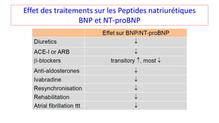 Effet des traitements sur les Peptides natriurétiques
BNP et NT-proBNP
 