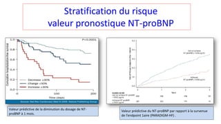 Stratification du risque
valeur pronostique NT-proBNP
Valeur prédictive du NT-proBNP par rapport à la survenue
de l’endpoint 1aire (PARADIGM-HF) .
Valeur prédictive de la diminution du dosage de NT-
proBNP à 1 mois.
 