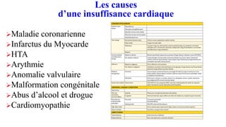 ➢Maladie coronarienne
➢Infarctus du Myocarde
➢HTA
➢Arythmie
➢Anomalie valvulaire
➢Malformation congénitale
➢Abus d’alcool et drogue
➢Cardiomyopathie
Les causes
d’une insuffisance cardiaque
 