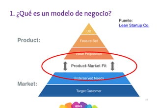 1. ¿Qué es un modelo de negocio?
10
Fuente:
Lean Startup Co.
 