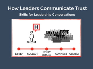 ke
How Leaders Communicate Trust
Skills for Leadership Conversations
LISTEN COLLECT
STORY
BOARD OHANACONNECT
 