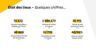71 273
Nombre d’apiculteurs
déclarés en France.
(2020)
1 584 273
Nombre de ruches
en France.
(2020)
32 770
Importation de miel
en France.
(2019)
40/90%
perte de colonie
chaque année.
45 000
consommation de miel
par les Français.
(2020)
31 791
Tonnes de miel
produit en France.
(2020)
État des lieux - Quelques chiffres...
 