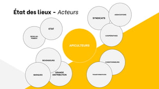 SYNDICATS
APICULTEURS
COOPÉRATIVES
CONDITIONNEURS
TRANSFORMATEURS
GRANDE
DISTRIBUTION
REVENDEURS
DÉVELOP-
PEMENT
ETAT
MARQUES
État des lieux - Acteurs ASSOCIATIONS
 