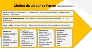 Chaîne de valeur de Porter
RH : Apiculteurs - Transformateurs - Conditionneurs - Transporteurs - Chercheurs - Développeurs -
Analystes - Techniciens
Recherche & développement : Smart Apiculture (Ruches connectés balances et application) - IOT - AI -
Data Storage
Appro - achats : Abeilles - Ruchers - Équipement technologique - Commercialisation et marketing
Production :
Entretien & surveillance
Collecte et stockage
Statistique
Analyse des
performance
Anticipation des risques
Optimisation des trajets
Amélioration du
rendement
Logistique :
Gestion du stock
Transformation &
conditionnement
Emergence circuit
court
Renforcer la
transparence sur
l’origine du miel.
Marketing :
Website
Référencement
Social Media
Influence
Événement
Presse
Blog
Live
Distribution :
Circuit court :
Vente direct, Appro.
direct et local,
e-commerce.
Coopératives &
associations
Magasins spécialisé
Conditionneurs
GMS
Après digitalisation...
 