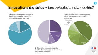 1) Répartition en pourcentage du
nombre d’années d’utilisation
d’outils connectés apicoles
2) Répartition en pourcentage du
nombre de colonies possédées par les
apiculteurs connectés
3) Répartition en pourcentage des
outils utilisé par les apiculteurs
connectés
Innovations digitales - Les apiculteurs connectés?
 