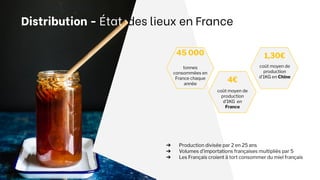 ➔ Production divisée par 2 en 25 ans
➔ Volumes d’importations françaises multipliés par 5
➔ Les Français croient à tort consommer du miel français
tonnes
consommées en
France chaque
année
coût moyen de
production
d’1KG en
France
coût moyen de
production
d’1KG en Chine
45 000
4€
1,30€
Distribution - État des lieux en France
 