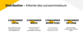 CONSOMMER
LOCAL
depuis 2020, les ventes
des drives fermiers se
sont multipliées par 4.
CONSOMMER
MIEUX
42% des Français se
tournent vers une
consommation raisonnable.
CONSOMMER
MOINS CHER
57 % des français
accordent davantage
d'importance au prix.
CONSOMMER
EN LIGNE
82% des français
souhaitent plus de click &
collect.
Distribution - Attente des consommateurs
 