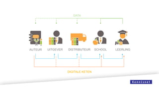 AUTEUR UITGEVER DISTRIBUTEUR LEERLINGSCHOOL
DATA
DIGITALE KETEN
 